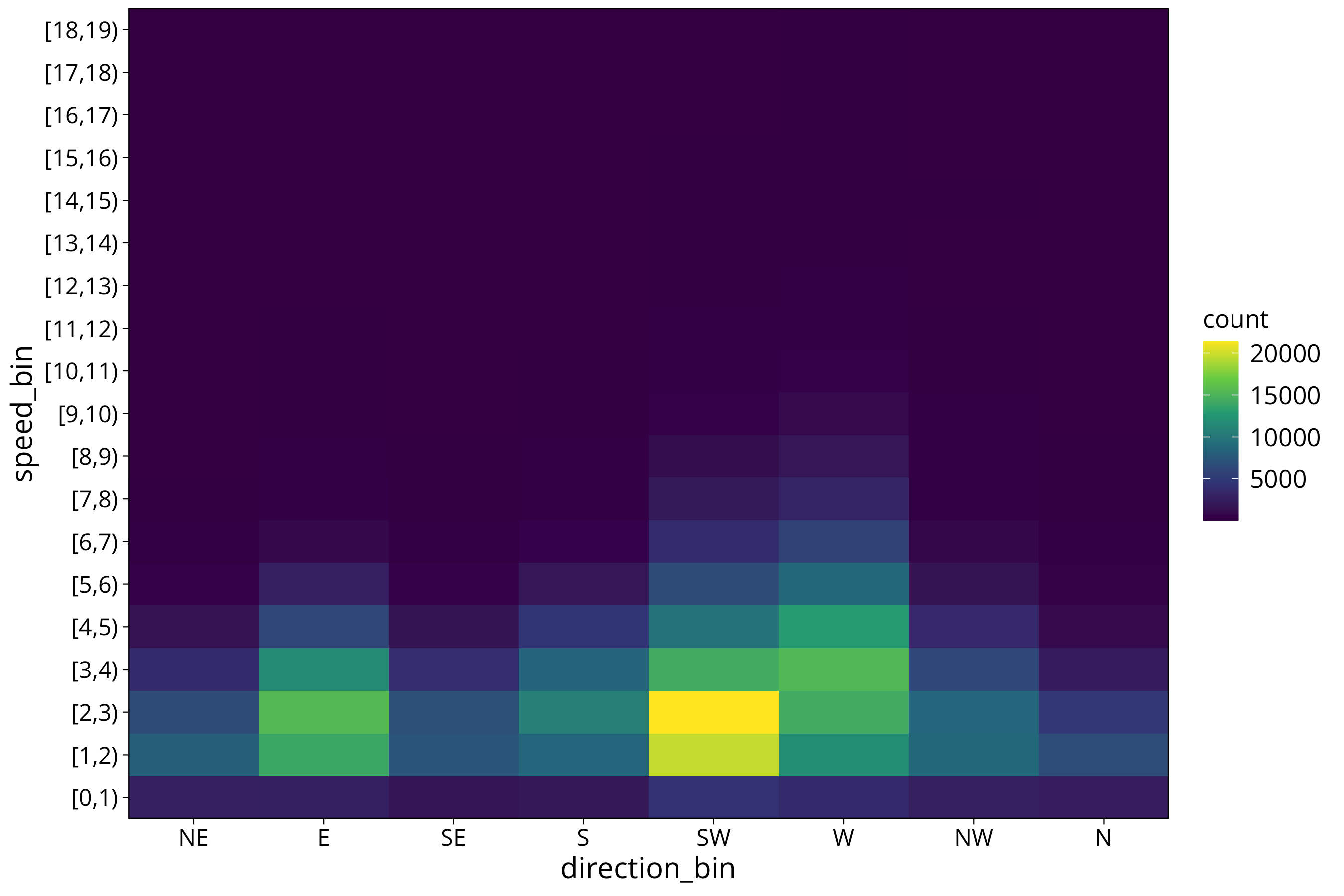 plot of chunk wind classes